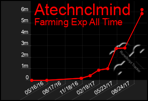 Total Graph of Atechnclmind