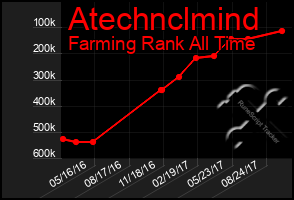 Total Graph of Atechnclmind