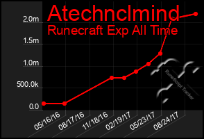 Total Graph of Atechnclmind