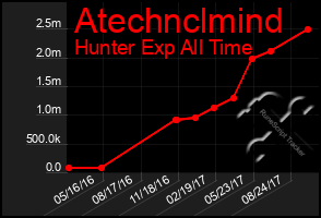 Total Graph of Atechnclmind