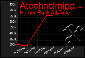 Total Graph of Atechnclmind