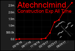 Total Graph of Atechnclmind