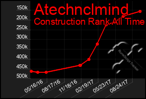 Total Graph of Atechnclmind