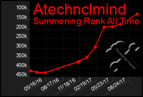 Total Graph of Atechnclmind