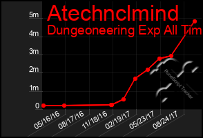 Total Graph of Atechnclmind