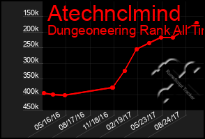 Total Graph of Atechnclmind