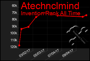 Total Graph of Atechnclmind