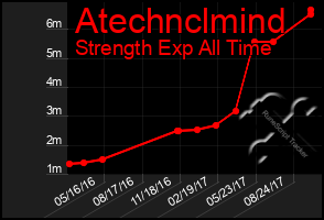 Total Graph of Atechnclmind