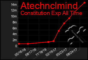 Total Graph of Atechnclmind