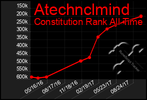 Total Graph of Atechnclmind