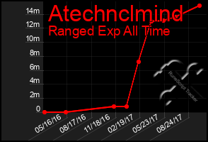 Total Graph of Atechnclmind