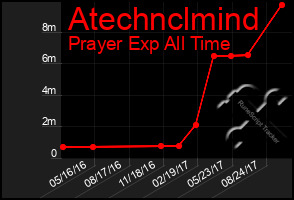 Total Graph of Atechnclmind