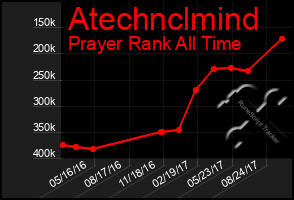 Total Graph of Atechnclmind