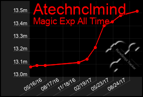 Total Graph of Atechnclmind