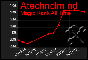 Total Graph of Atechnclmind