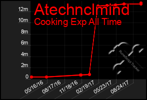 Total Graph of Atechnclmind