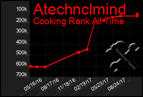 Total Graph of Atechnclmind