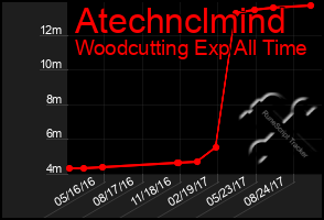 Total Graph of Atechnclmind