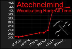 Total Graph of Atechnclmind