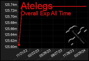 Total Graph of Atelegs