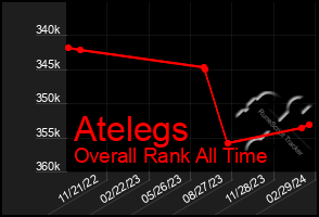 Total Graph of Atelegs