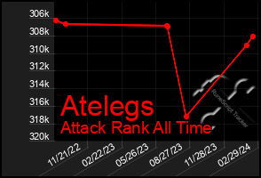 Total Graph of Atelegs