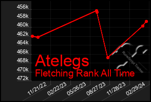 Total Graph of Atelegs