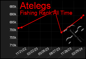 Total Graph of Atelegs