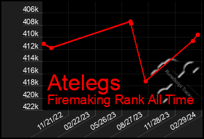 Total Graph of Atelegs