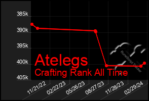 Total Graph of Atelegs