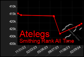 Total Graph of Atelegs