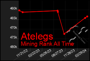 Total Graph of Atelegs