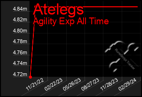 Total Graph of Atelegs