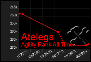 Total Graph of Atelegs