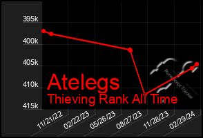 Total Graph of Atelegs
