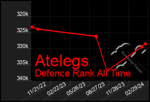 Total Graph of Atelegs