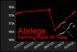 Total Graph of Atelegs