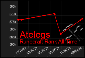 Total Graph of Atelegs