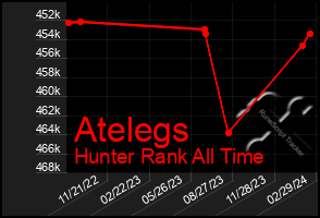 Total Graph of Atelegs