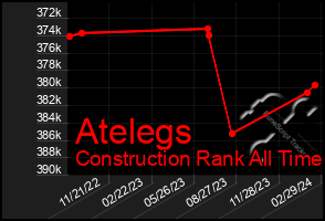 Total Graph of Atelegs