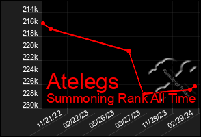 Total Graph of Atelegs