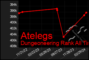 Total Graph of Atelegs