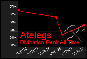 Total Graph of Atelegs