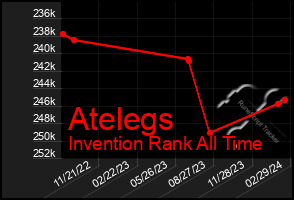 Total Graph of Atelegs