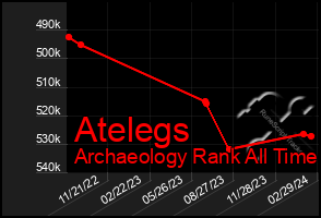 Total Graph of Atelegs