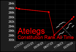 Total Graph of Atelegs