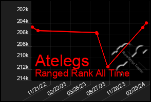 Total Graph of Atelegs