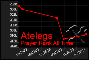 Total Graph of Atelegs