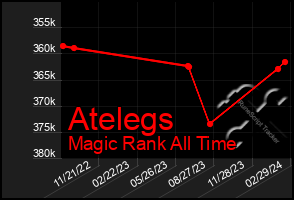 Total Graph of Atelegs