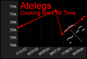 Total Graph of Atelegs